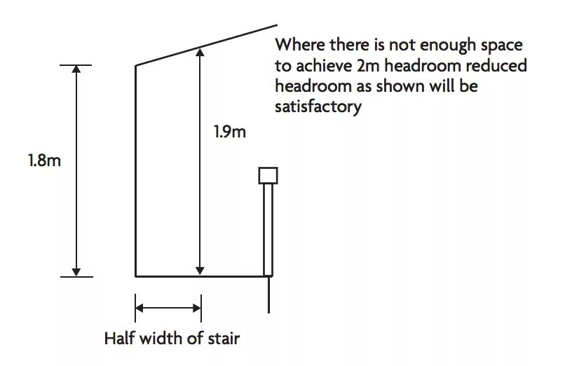 Minimum size. Minimum ceiling heights.