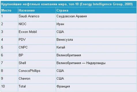 Крупные нефтегазовые компании список