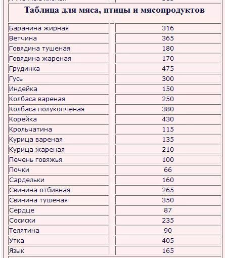 Печень вареная калорийность. Таблица калорий бобовых. Калорийность бобовых таблица. КБЖУ бобовых таблица. Бобовые для похудения список.