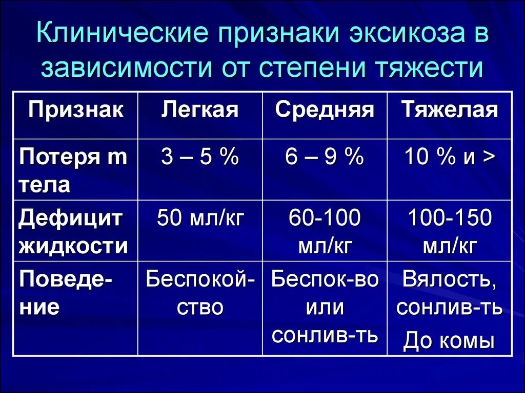 Степени тяжести эксикоза у детей. Лабораторные критерии степени тяжести эксикоза. Клиническая оценка тяжести эксикоза у детей. Обезвоживание степени тяжести. Тяжесть гепатитов