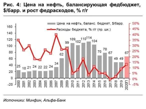 Динамика цен на нефть и ГАЗ. Экспорт нефти Россия. Снижение доходов России от экспорта нефти и газа. Рост цен на Мировых рынках. Ценовая динамика на нефть на мировом рынке