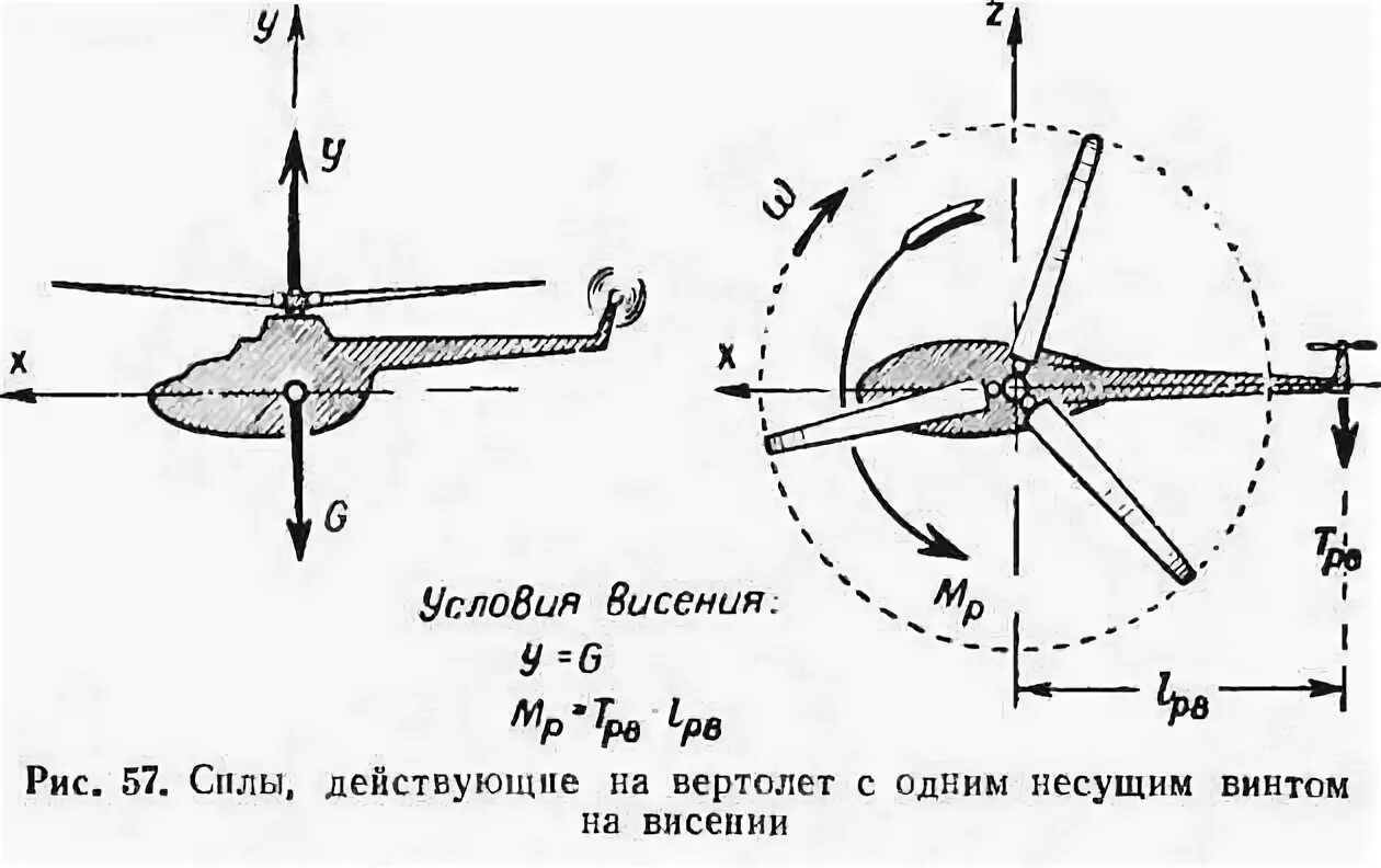 Подъемная сила лопасти. Схема сил вертолета на висении. Формула подъемной силы несущего винта. Сила тяги винта вертолета. Аэродинамика несущего винта вертолета.