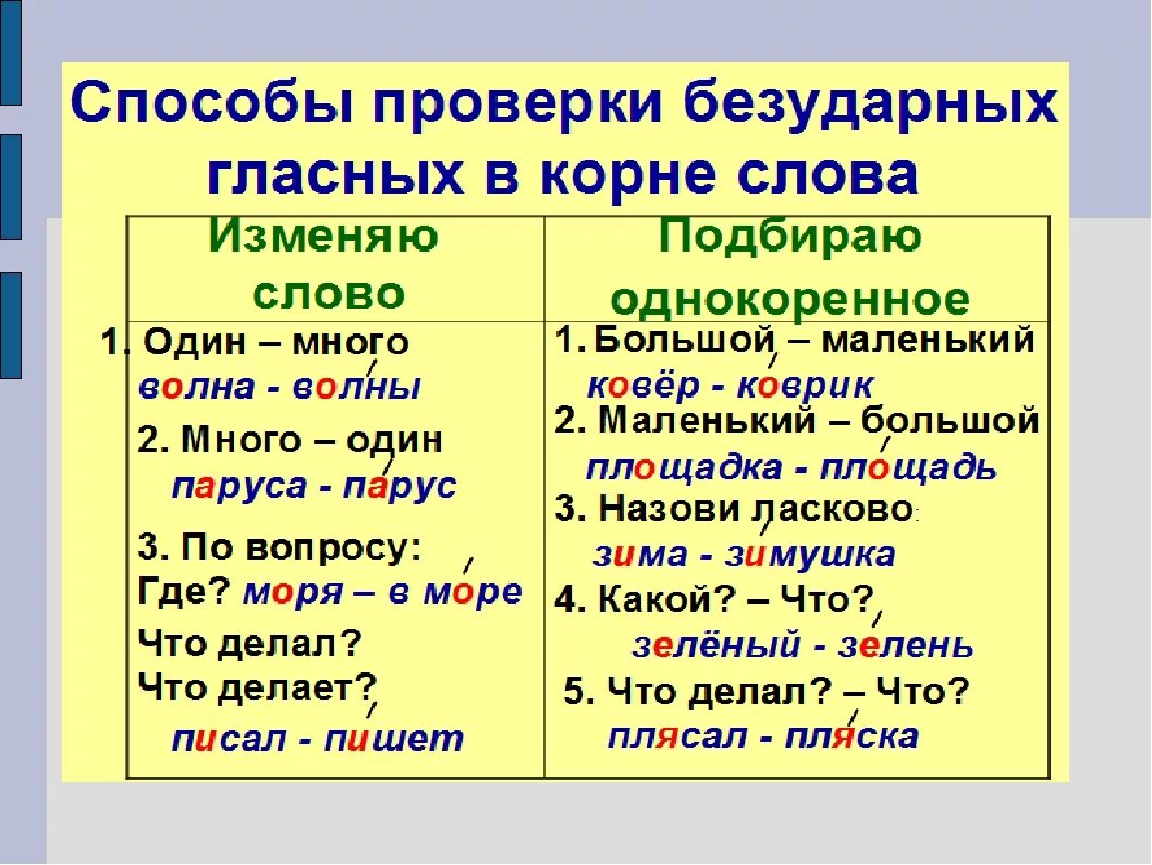 Море безударная гласная. Проверяемая безударная гласная в корне слова правило 3 класс. Правило написания слов с безударными гласными. Правило написания безударной проверяемой гласной в корне. Русский язык правила 2 класс безударные гласные в корне.