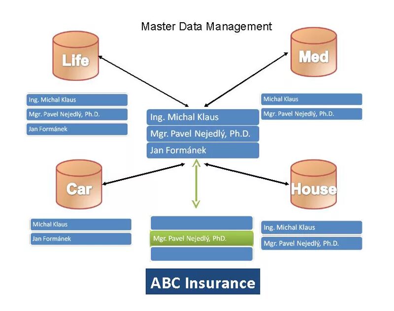 MDM система. Мастер данные MDM. Системы класса MDM (Master data Management). Система MDM НСИ. Управление mdm