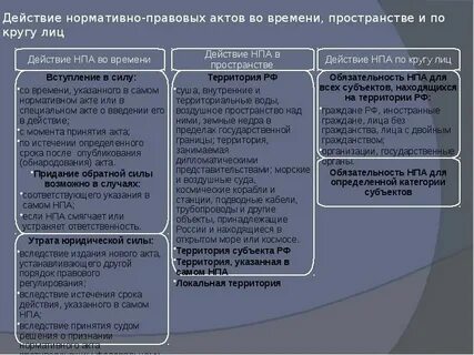 Действие нормативных актов во времени кратко
