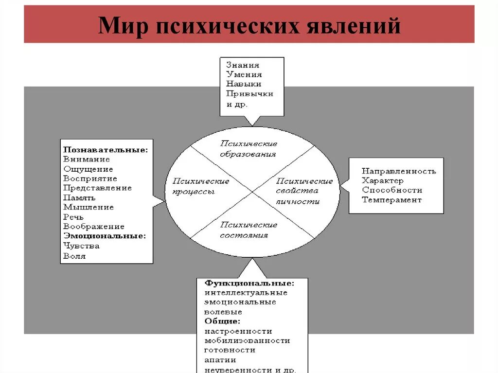 Мир психических явлений. Мир психических явлений схема. Структура психологических явлений. Психологические явления и процессы. Психические явления определения