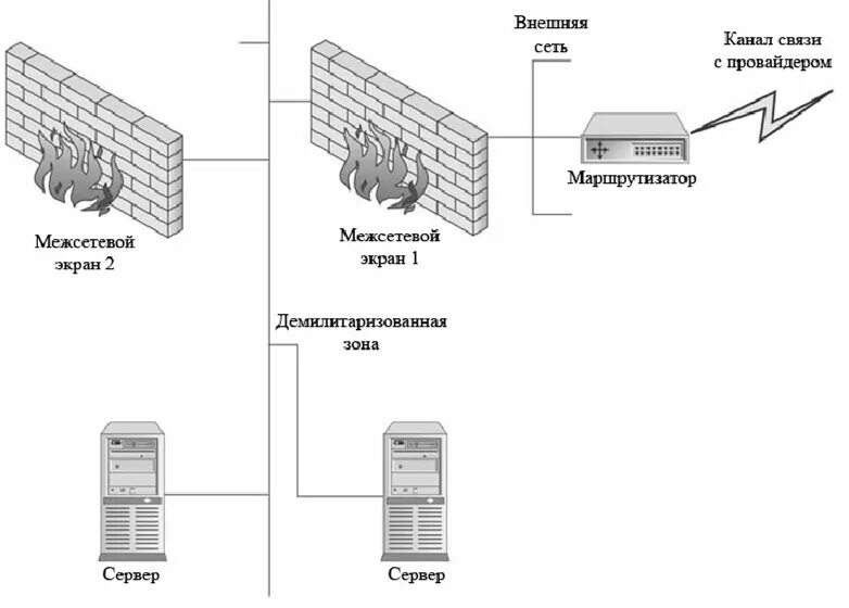 Аппаратные межсетевые экраны. Схема сети с Firewall. Межсетевой экран #1 dell. Аппаратный межсетевой экран схема. Двойной межсетевой экран схема сети.