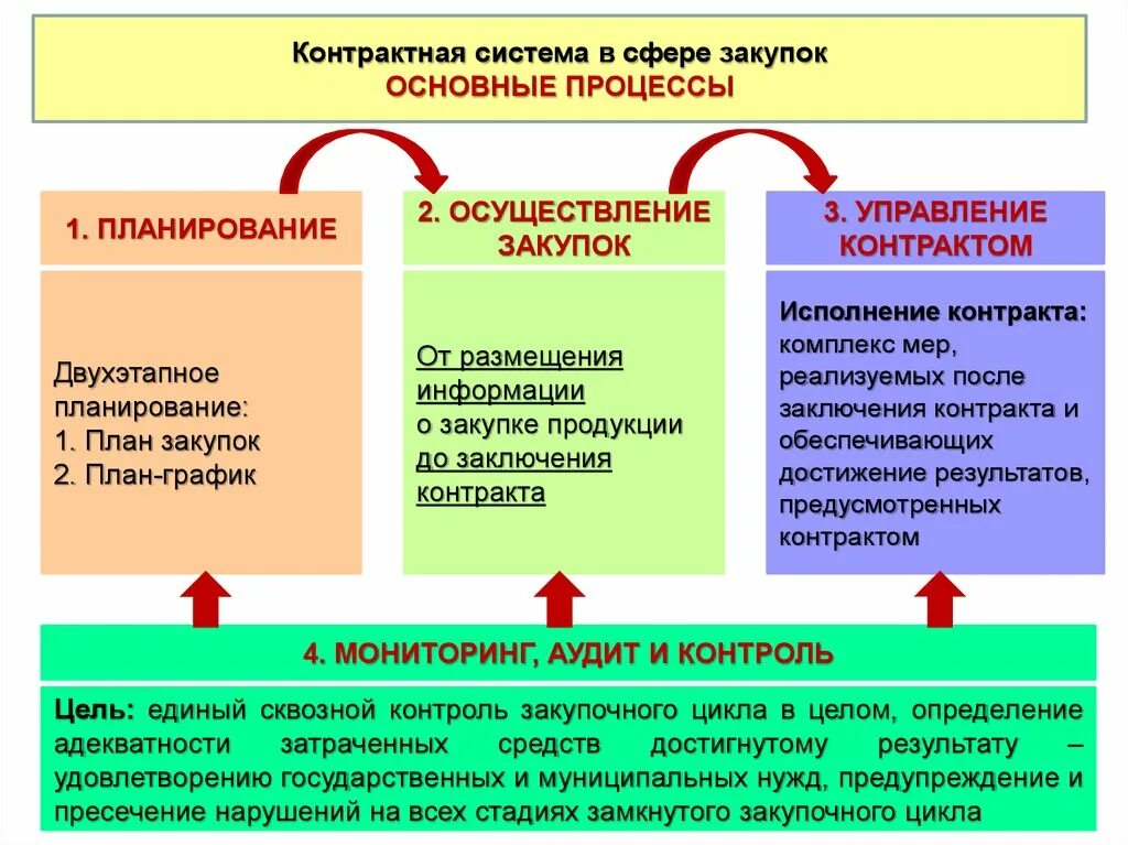 Основы и принципы контрактной системы. Основные процессы контрактной системы. Планирование закупок на предприятии. Принципы государственных закупок. Реализация государственных заказов