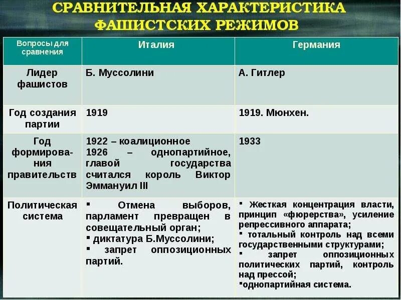 Сравнительная характеристика фашистских режимов в Италии и Германии. Сравнительная таблица «фашистские режимы Италии, Германии, Испании». Лидер фашистов в Италии и Германии таблица. Характеристика фашистских режимов в Италии и Германии. Сравнения германии и италии