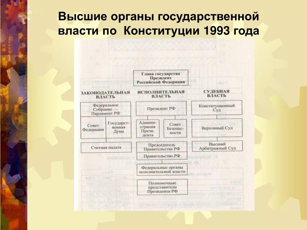 Государственная власть по конституции 1993. Органы государственной власти РФ (по Конституции 1993 года). Высшие органы государственной власти РФ по Конституции 1993. Структура органов государственной власти по Конституции 1993. Система высших органов власти Конституции 1993.