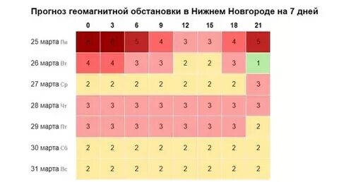 Магнитные бури сегодня в нижнем новгороде таблица