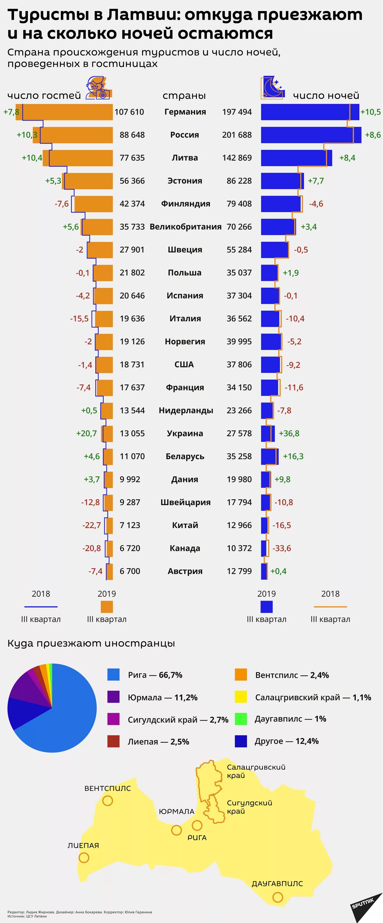 Откуда приезжают туристы в Россию статистика. Количество туристов в Латвии по годам. В какую страну больше приезжают. Из каких стран приезжают в Россию.