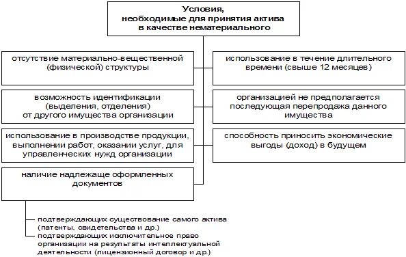 Критерии НМА В бухгалтерском учете. Критерии признания нематериальных активов. Критерии признания НМА. Критерии признания нематериальных активов в учете. Решение о признании активом 1с