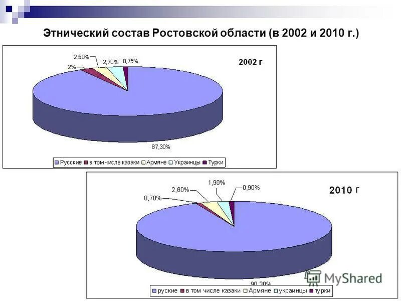 Численность населения ростовской области на 2020. Ростов этнический состав. Численность населения ростовской области на 2022. Население ростовской области по городам. Население ростовской области на 2020.
