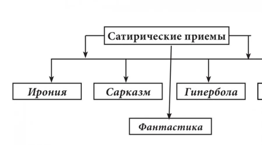 Приемы сатирического изображения. Приемы сатиры. Приемы сатиры в литературе. Приёмы свтерического изображения.