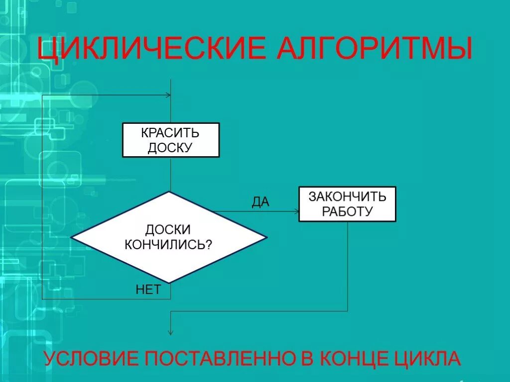 Для чего могут быть использованы циклические алгоритмы