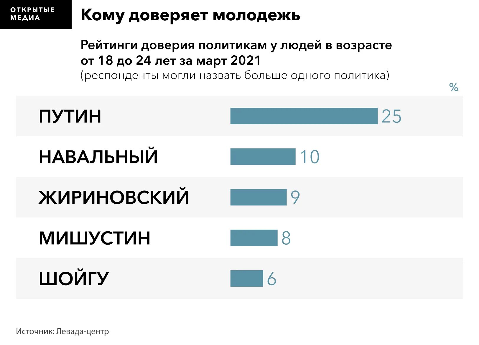 Доверие молодежи