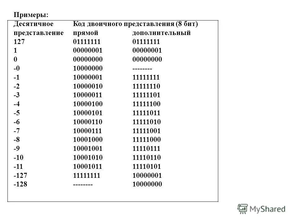 Код в передаваемом коде из. Таблица двоичного кода 8 бит. Двоично-десятичном коде. Биты в двоичном коде. Двоичный код и десятичный код.