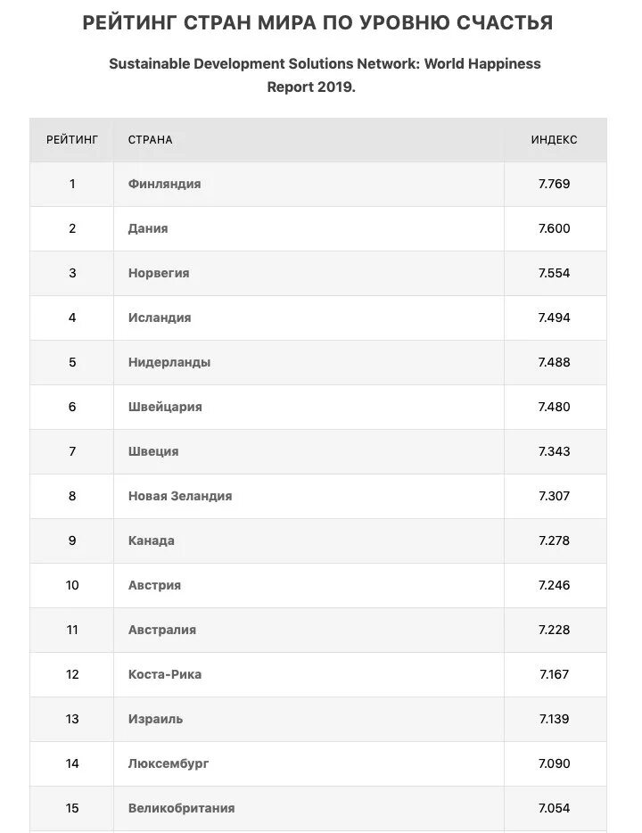 Рейтинг стран. Рейтинг уровня счастья по странам 2020. Список стран по счастью. Рейтинг счастья по странам 2024