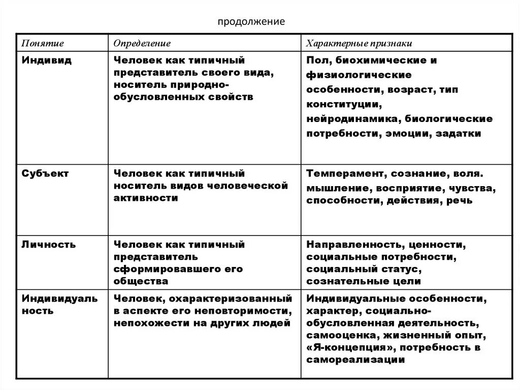 Индивид индивидуальность личность характеристика. Характеристики личности и индивида. Таблица индивид индивидуальность личность. Признаки характеризующие индивида как личность. Индивид и личность примеры