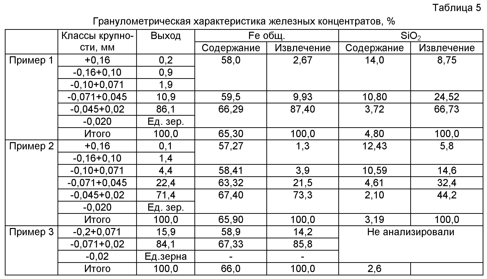 Плотность железного концентрата. Насыпная плотность железной руды. Химический состав железной руды. Таблица свойства железной руды. Выход концентрата