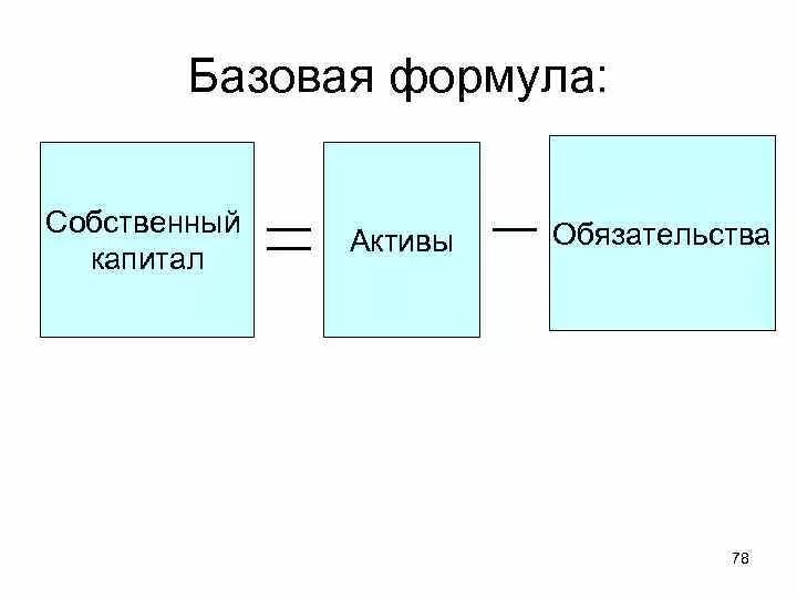 Формула Активы к собственному капиталу. Собственный капитал формула. Собственный капитал предприятия формула. Собственный капитал формула расчета.