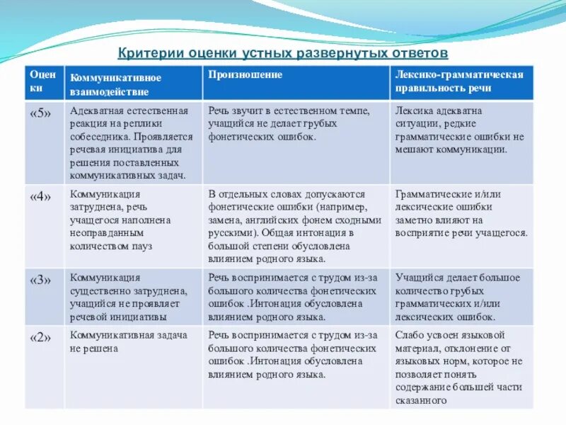 Оценивание устной части огэ по английскому. Критерии оценивания устного ответа по английскому языку. Критерии доклада. Критерии оценки реферата. Критерии оценивания устной части английский язык.