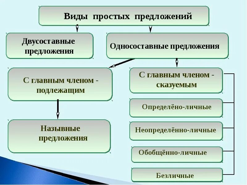 Предложения бывают односоставные и двусоставные. Типы односоставных и двусоставных предложений. Простое предложение односоставное и двусоставное. Простые предложения Односоставные и двусоставные предложения. Типы бессоставного предложения.