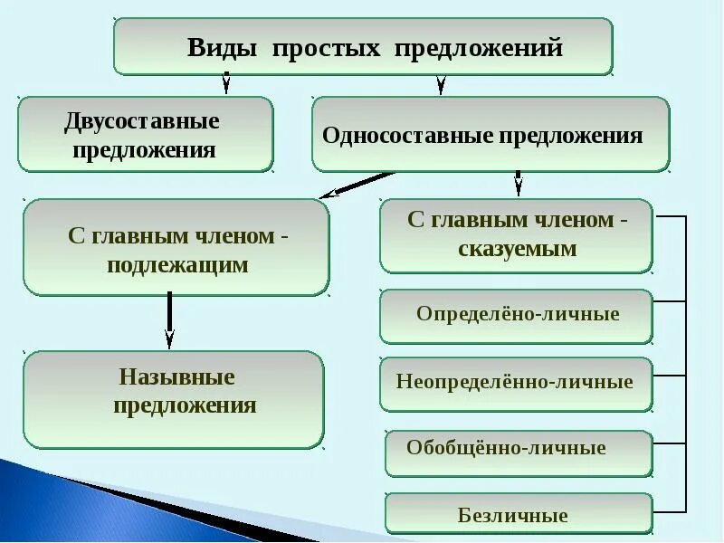 Типы односоставных и двусоставных предложений. Простое предложение односоставное и двусоставное. Простые предложения Односоставные и двусоставные предложения. Типы бессоставного предложения.