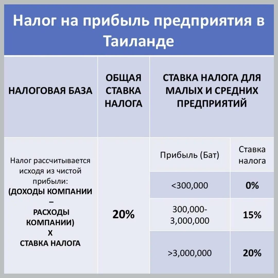 Процент налога на прибыль 2023