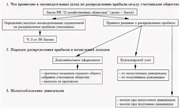 Распределение прибыли между учредителями