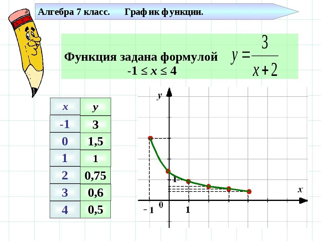 Графики функций 7 класс Алгебра. Функции 7 класс Алгебра. График функции 7 класс Алгебра. Объяснение темы по алгебре 7 класс график функции. Пояснение алгебры 7 класс