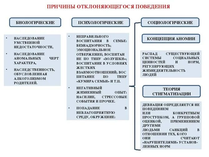 Причины отклоняющегося поведения Обществознание 8. Причины отклоняющегося поведения Обществознание 8 класс. Причины отклоняющегося поведения Обществознание 11 класс. Приятны отклоняющего поведения. Отклоняющееся поведение формы социальных девиаций