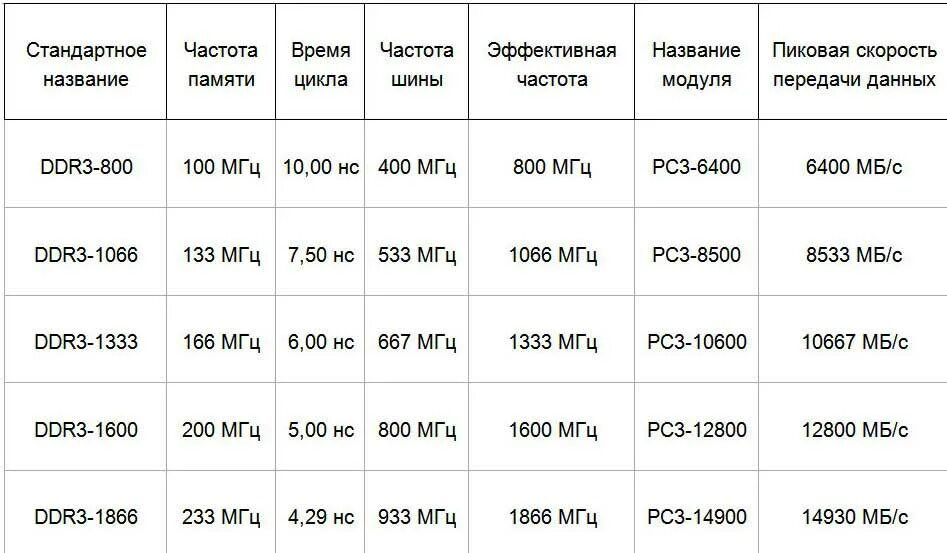 Таблица оперативной памяти ddr3. Таблица скорости оперативной памяти ddr3. Частота оперативной памяти ddr3. Таблица частот памяти ddr3. Частота памяти 1600