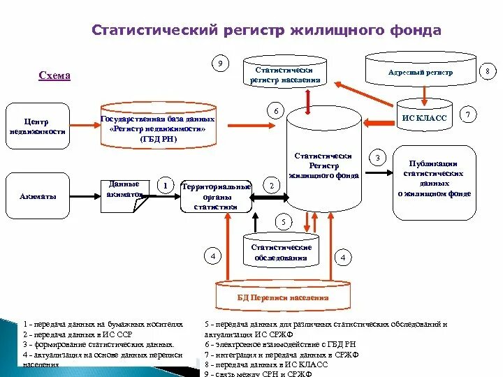 Статистический регистр. Статистический регистр Росстата. Регистр это в статистике. Единый регистр населения схема. Статистический учет жилищный фонд.