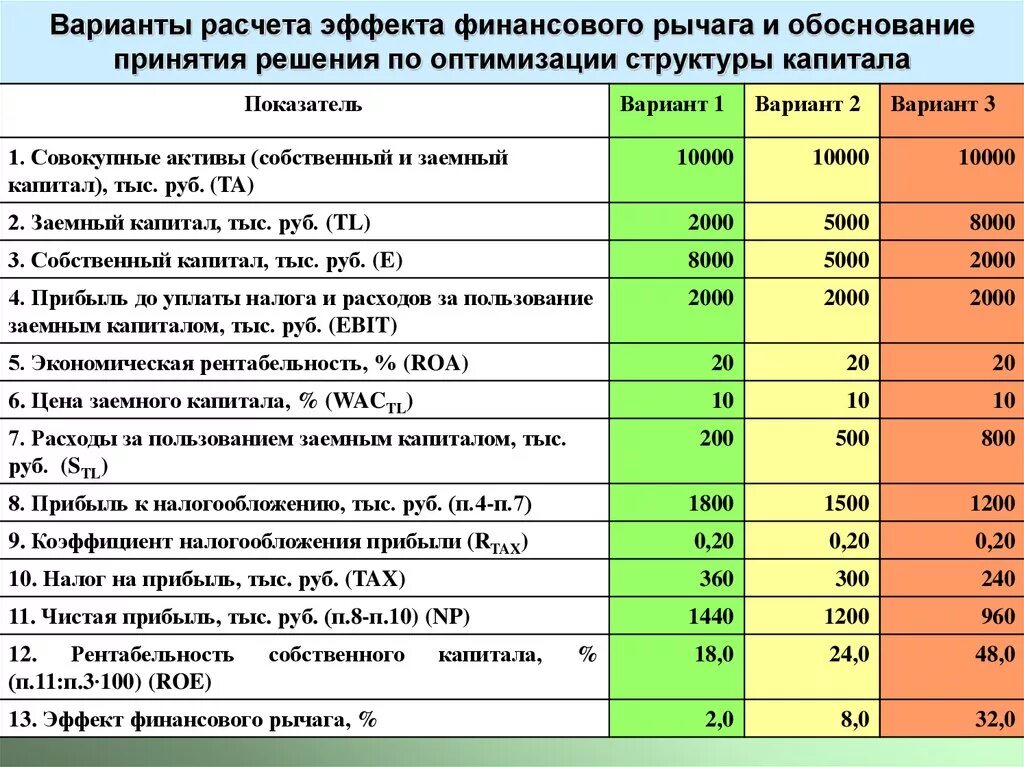 Расчет эффекта финансового рычага. Расчет эффекта финансового левериджа. Эффект финансового рычага таблица. Эффект финансового рычага предприятия.