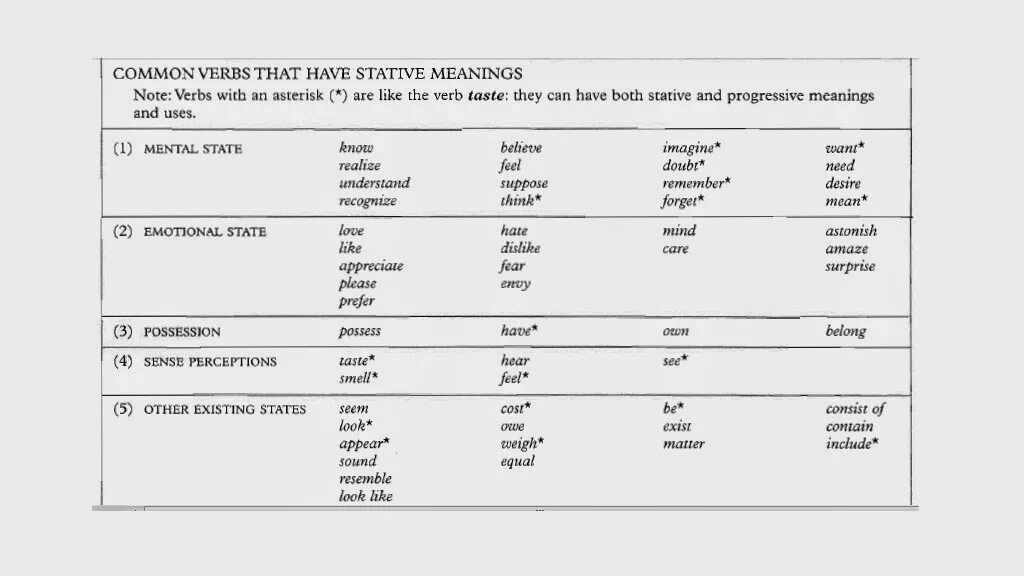 State verbs таблица. Stative and Dynamic verbs в английском. Стативные глаголы в английском. Статичные глаголы в английском языке таблица.