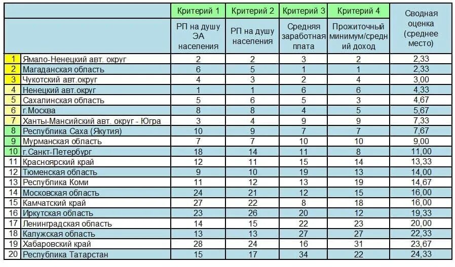 Социальные экономические показатели субъектов россии. Интегральный рейтинг. Рейтинг социально-экономического развития регионов. Рейтинг социально-экономического положения регионов 2020. Регионы России социально-экономические показатели 2021.