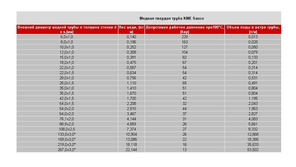 Диаметры медных труб