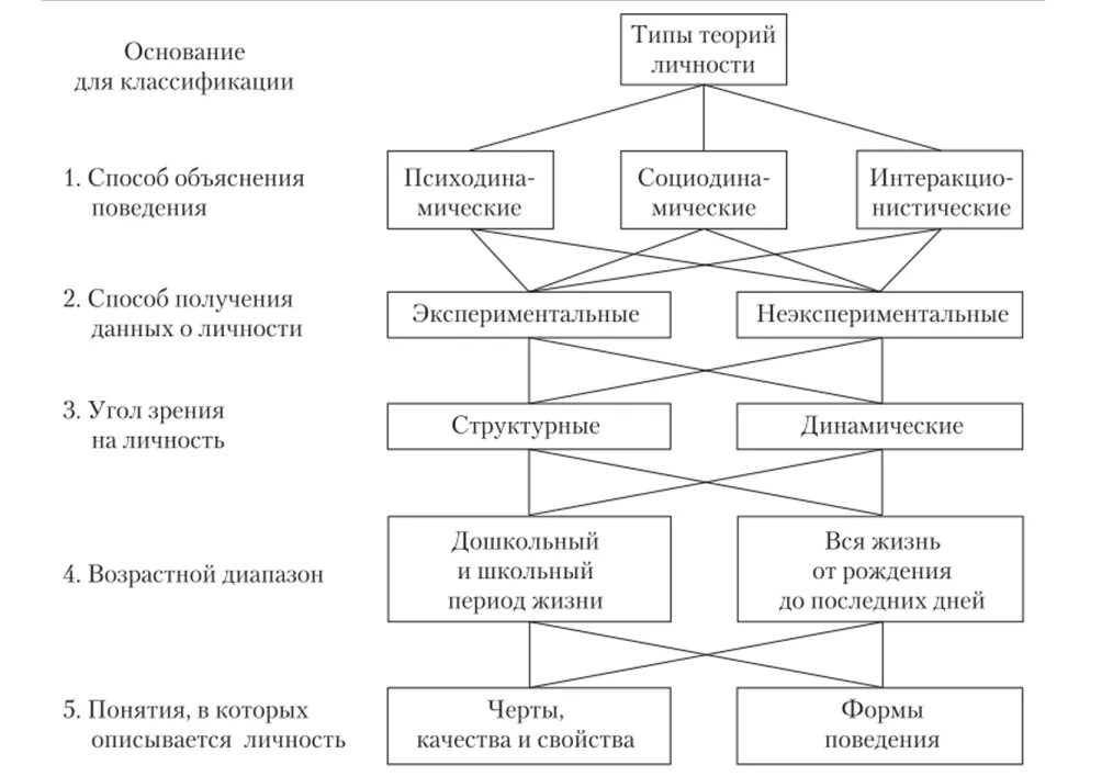 2 теории личности. Классификация теорий личности (к. Левин). Классификация современных теорий личности в психологии. Теории личности в психологии таблица. Основные психологические теории личности и их классификация.