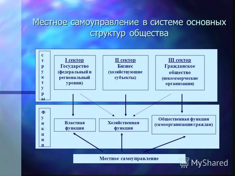 Государство общество местное самоуправление. Третий сектор экономики. Типы самоуправления в государстве. Гражданское общество это государственные и муниципальные управление. Местное самоуправление и некоммерческие организации