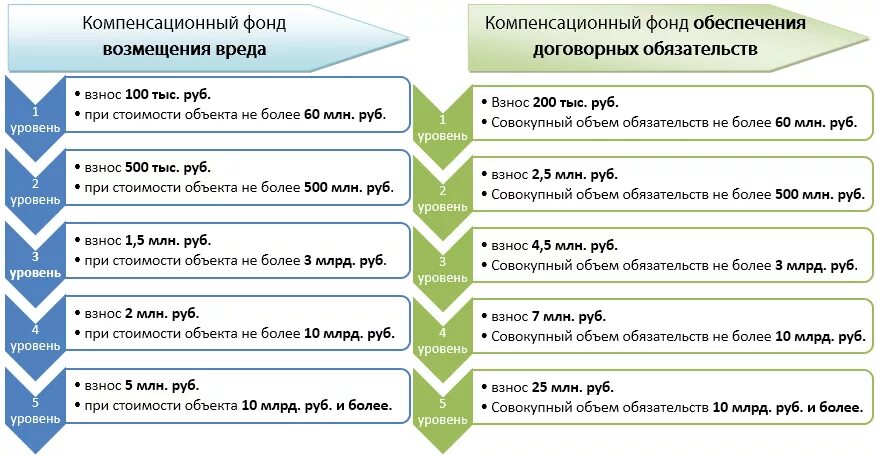 Компенсационный фонд СРО. Взнос в компенсационный фонд СРО. Размер компенсационного фонда СРО проектирование. Взносы в компенсационный фонд СРО Строителей. Фонд членство