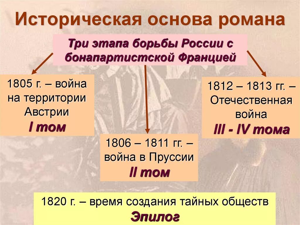 Историческая основа произведений