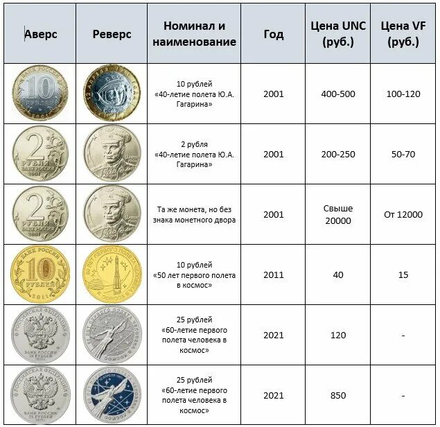 Цена рубля таблица россия. Таблица стоимости монет. Монеты российские 2023 год. Монеты 2023 года выпуска. Таблица монет 10 рублей юбилейных таблица.