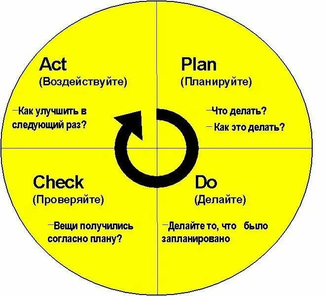 Этапы цикла pdca