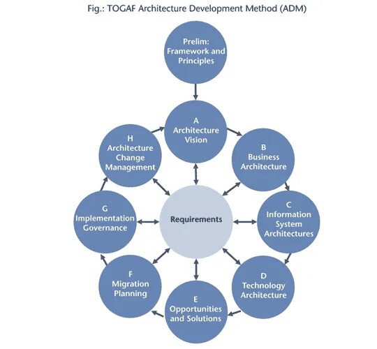 Архитектурные принципы TOGAF. Метод разработки архитектуры (ADM) TOGAF. TOGAF архитектура предприятия. Фазы разработки TOGAF. Developed methods