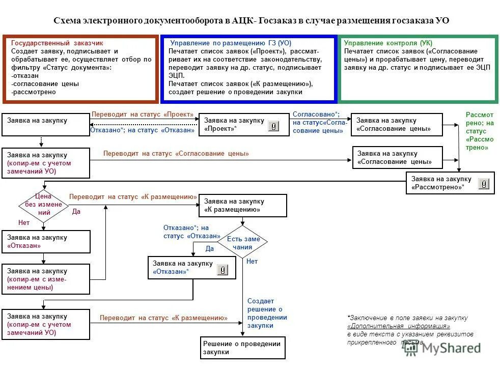 Согласовать приобретение