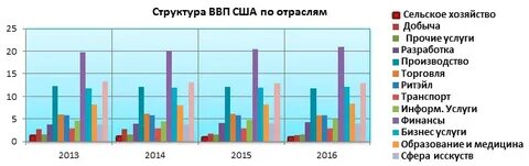 Тип структуры экономики сша