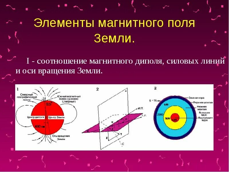 Ось магнитного поля земли. Магнитное поле земли. магнитное поле земли диполь. магнитная ось.