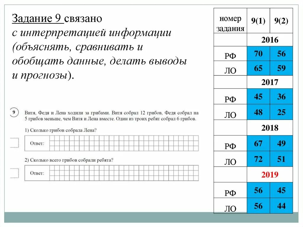 Впр 4 класс математика 2019 задания. 4 Класс математика задания связанные с интерпретацией информации.